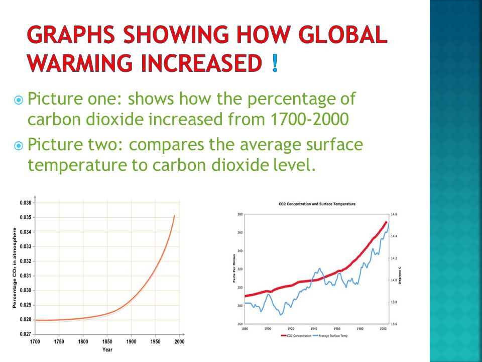 Graphs showing how global warming increased !
