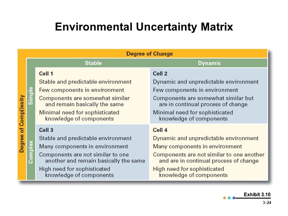 Environmental Uncertainty Matrix