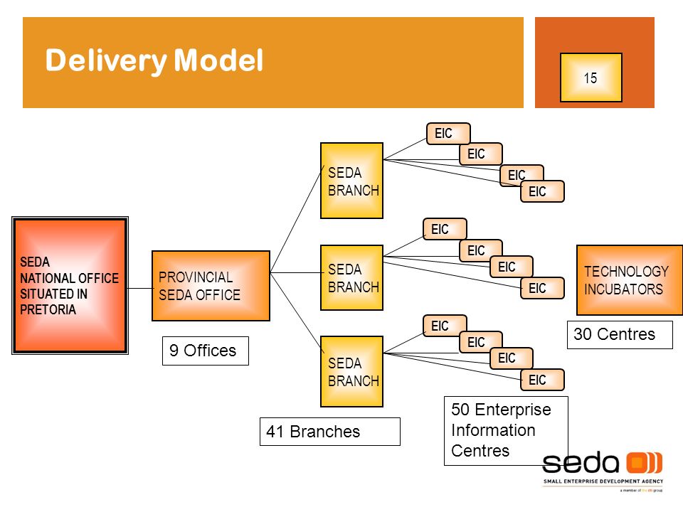 Delivery Model 30 Centres 9 Offices 50 Enterprise Information Centres