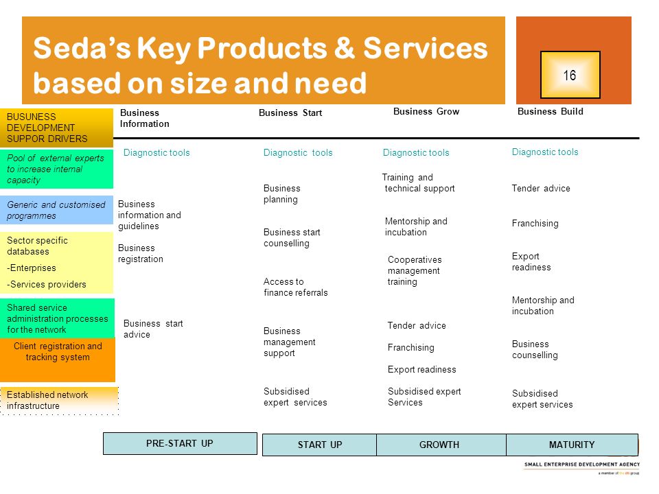 Seda’s Key Products & Services based on size and need