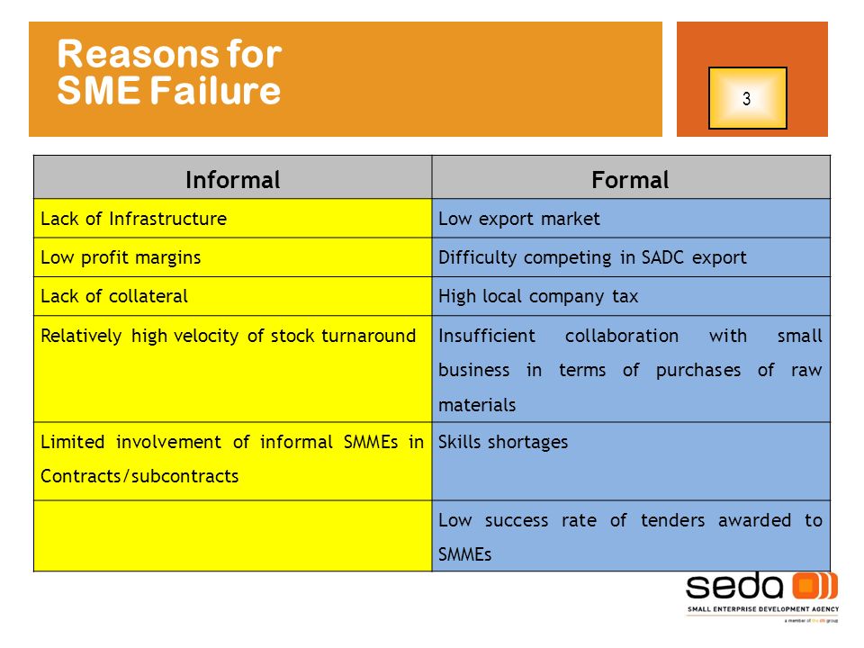 Reasons for SME Failure Informal Formal 3 Lack of Infrastructure