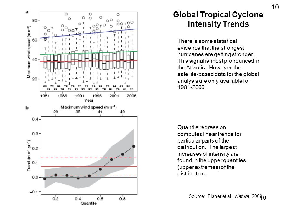 Global Tropical Cyclone Intensity Trends