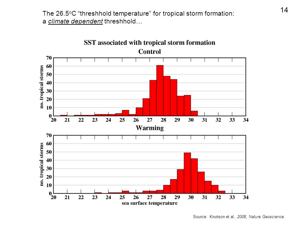 14 The 26.5oC threshhold temperature for tropical storm formation: a climate dependent threshhold…