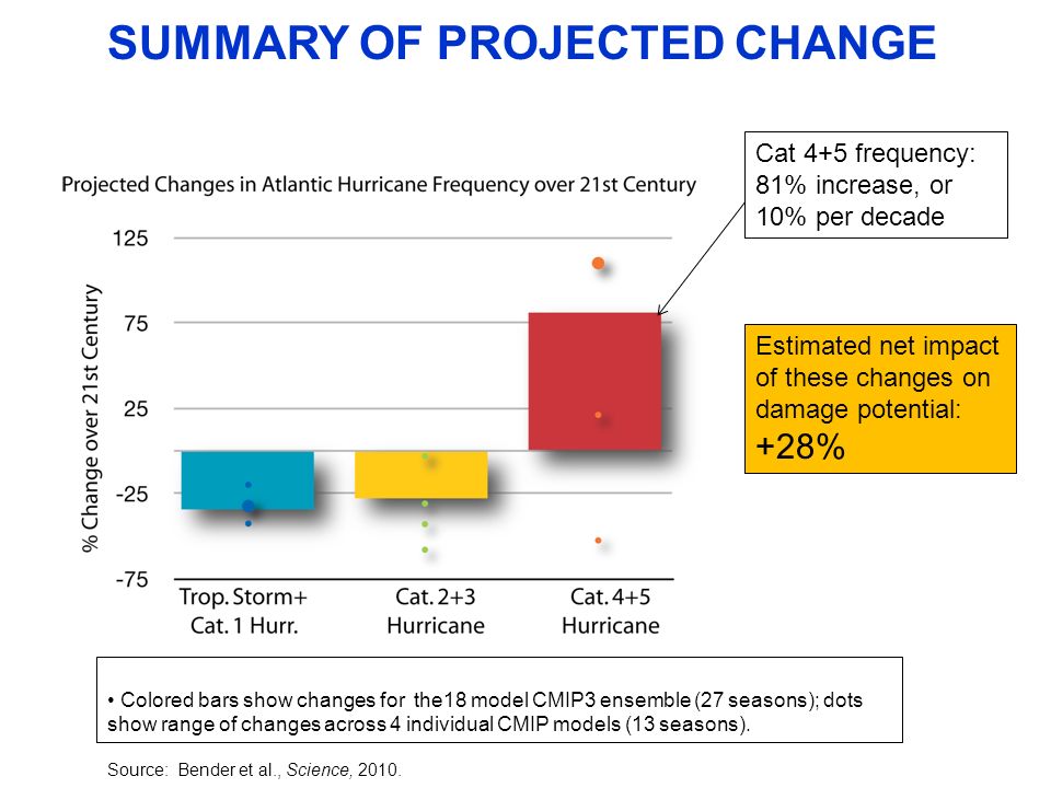 SUMMARY OF PROJECTED CHANGE