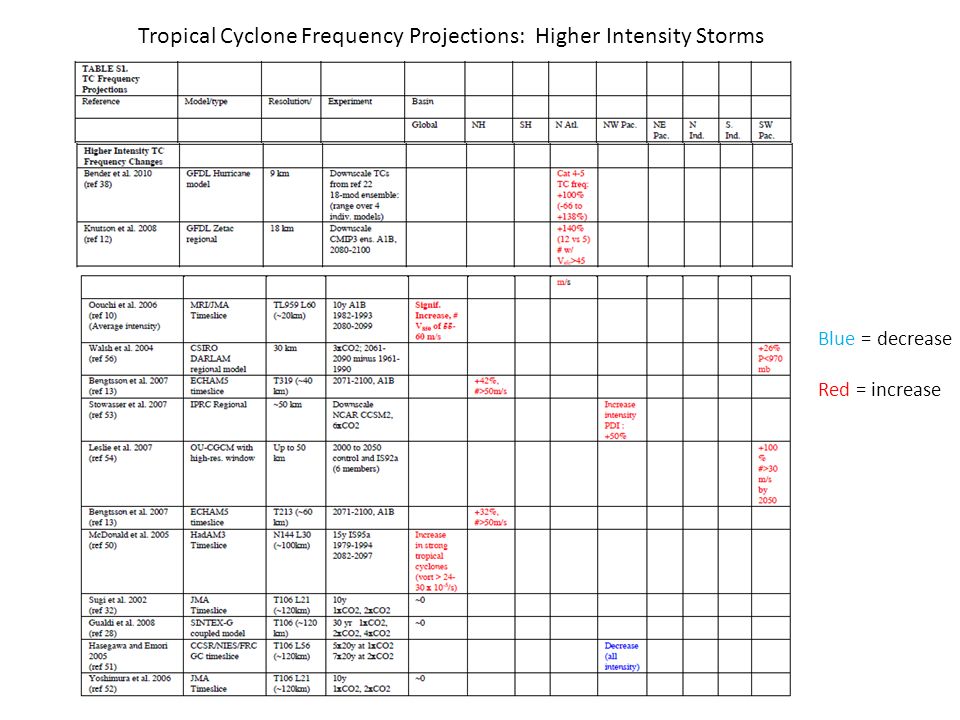 Tropical Cyclone Frequency Projections: Higher Intensity Storms
