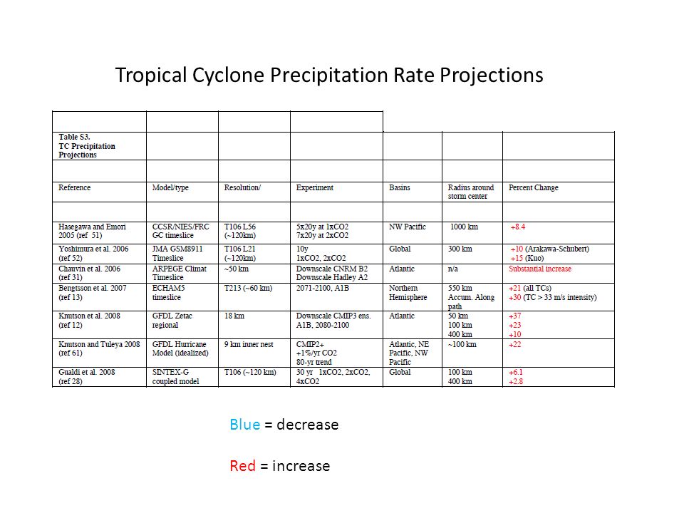 Tropical Cyclone Precipitation Rate Projections
