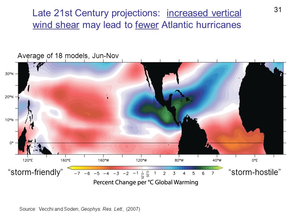 31 Late 21st Century projections: increased vertical wind shear may lead to fewer Atlantic hurricanes.