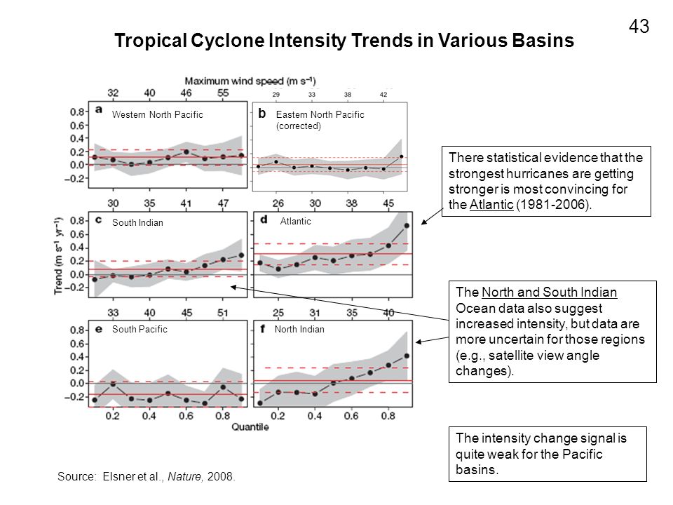Tropical Cyclone Intensity Trends in Various Basins