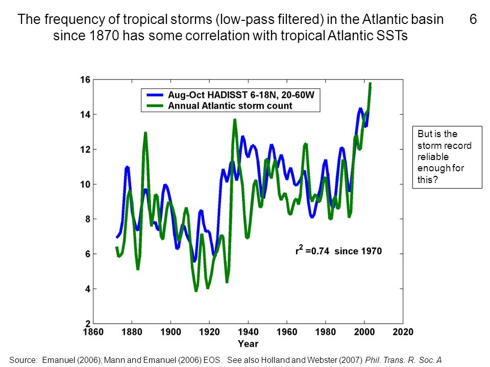 The frequency of tropical storms (low-pass filtered) in the Atlantic basin since 1870 has some correlation with tropical Atlantic SSTs