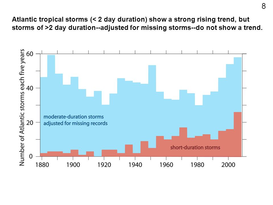 Atlantic tropical storms (< 2 day duration) show a strong rising trend, but storms of >2 day duration--adjusted for missing storms--do not show a trend.