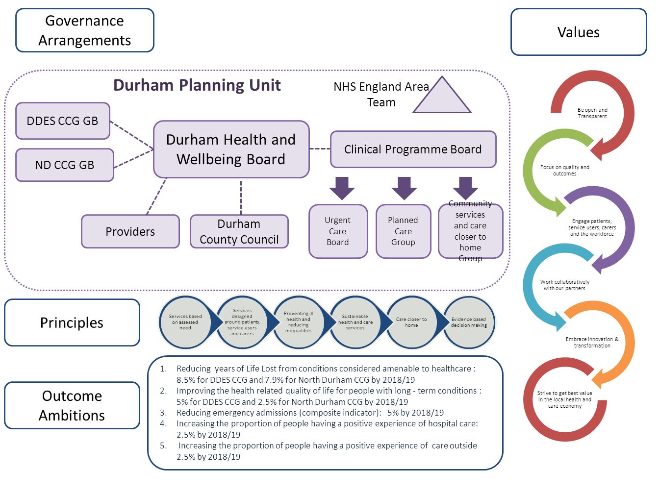 Durham Planning Unit Governance Arrangements Values