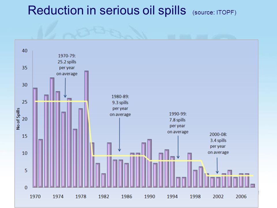 Reduction in serious oil spills (source: ITOPF)