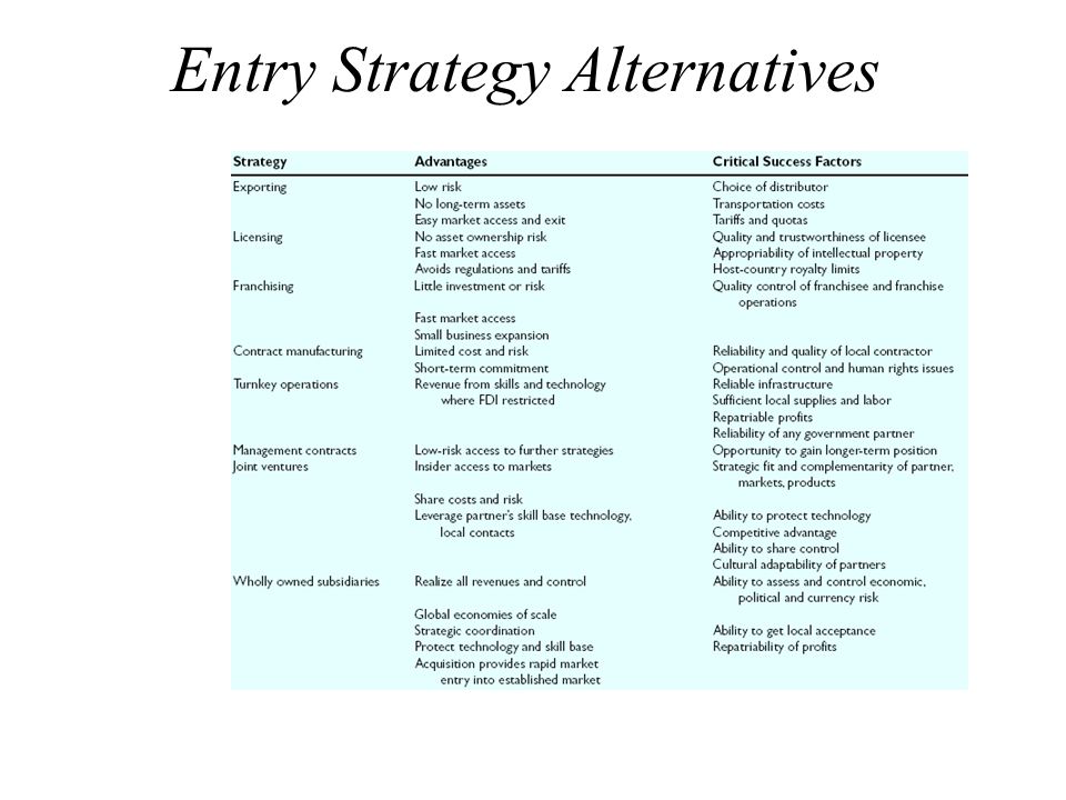 Entry Strategy Alternatives