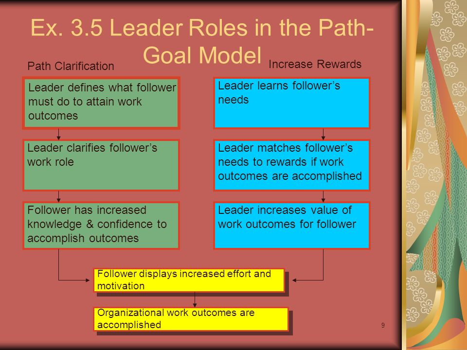 Ex. 3.5 Leader Roles in the Path-Goal Model
