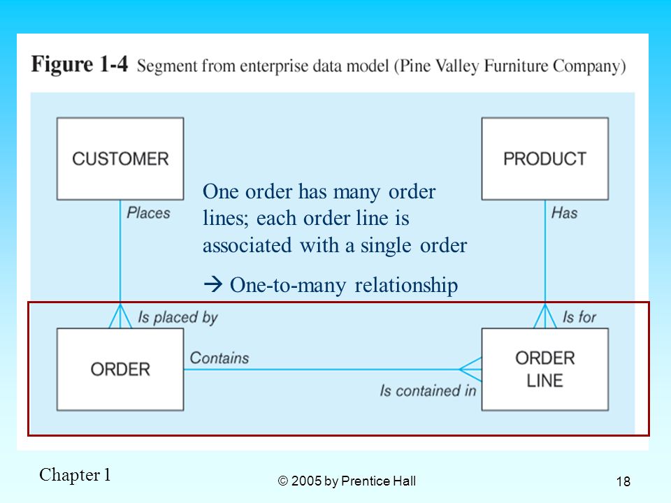 One order has many order lines; each order line is associated with a single order