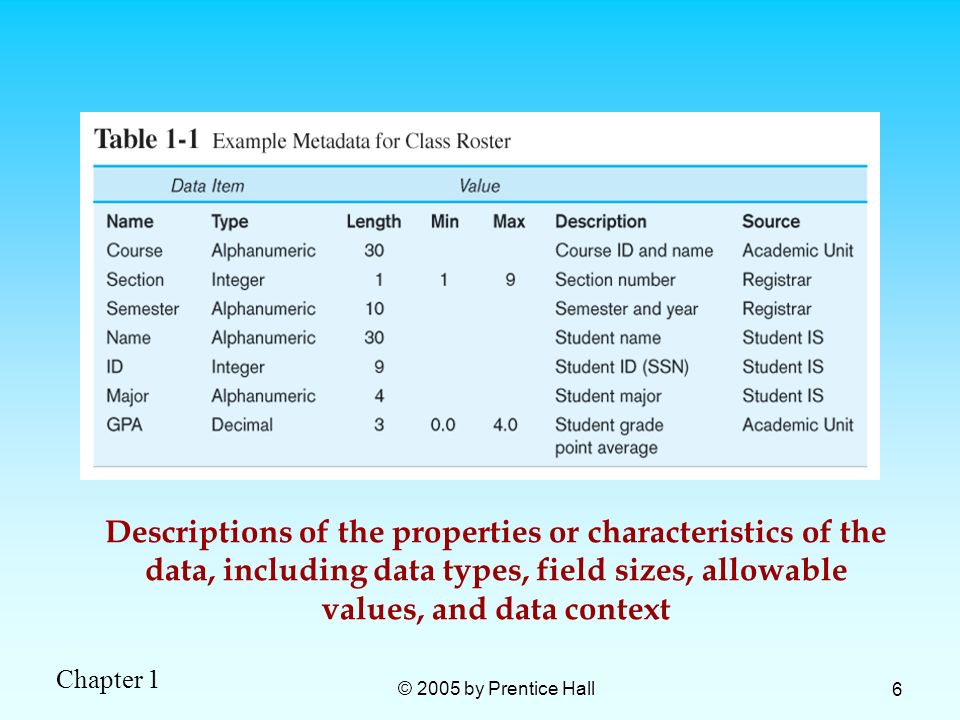Descriptions of the properties or characteristics of the data, including data types, field sizes, allowable values, and data context