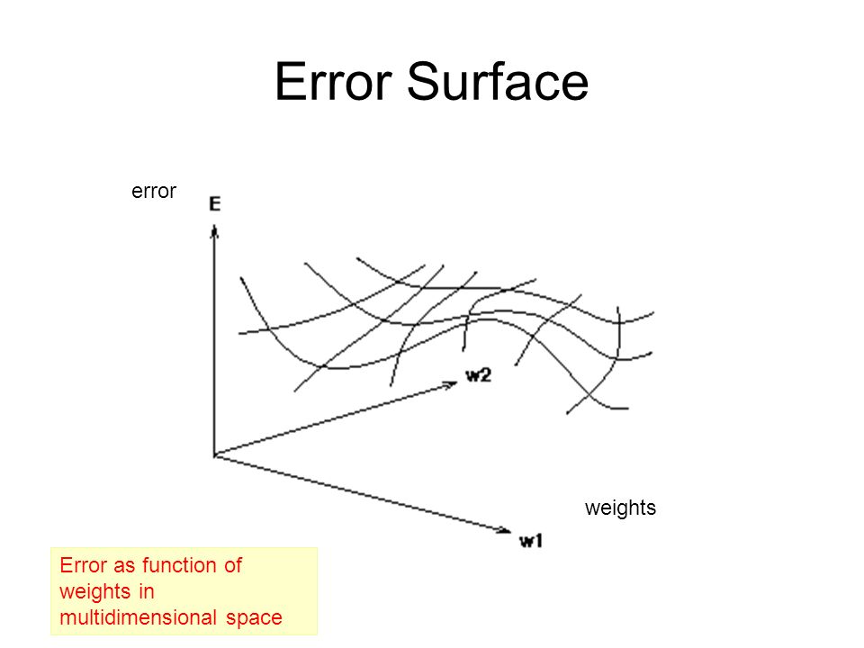 Error Surface error weights