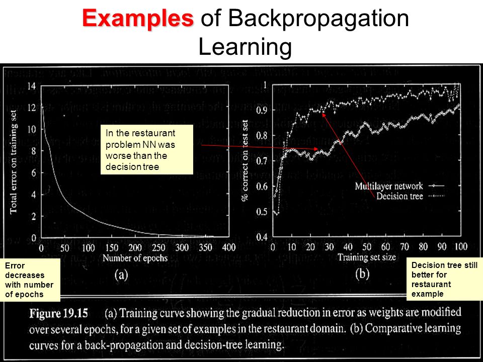 Examples of Backpropagation Learning
