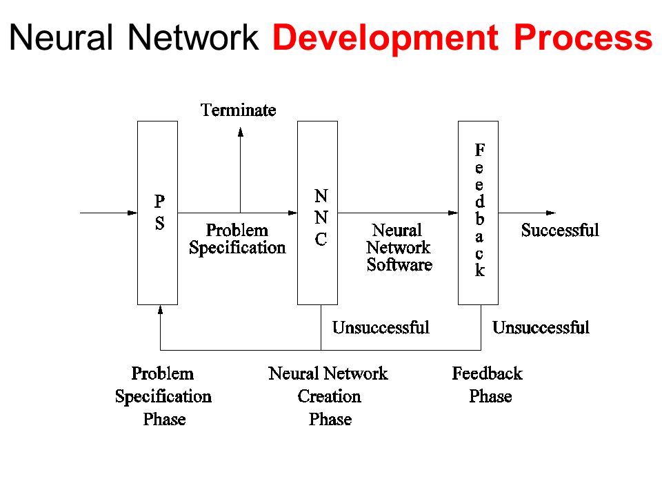 Neural Network Development Process
