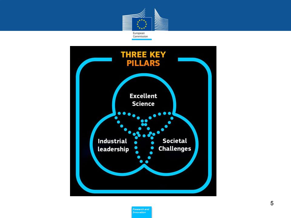 Horizon 2020 is focused on three priorities: excellent science, industrial leadership and societal challenges [ all of which are open for international participation].