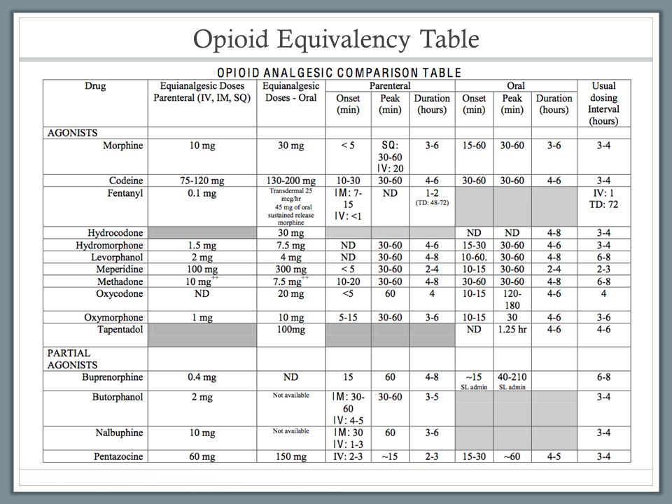 Opiate Equivalency Chart