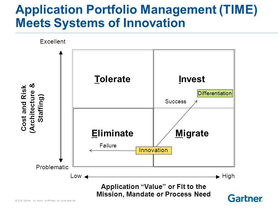 Application Value or Fit to the Mission, Mandate or Process Need