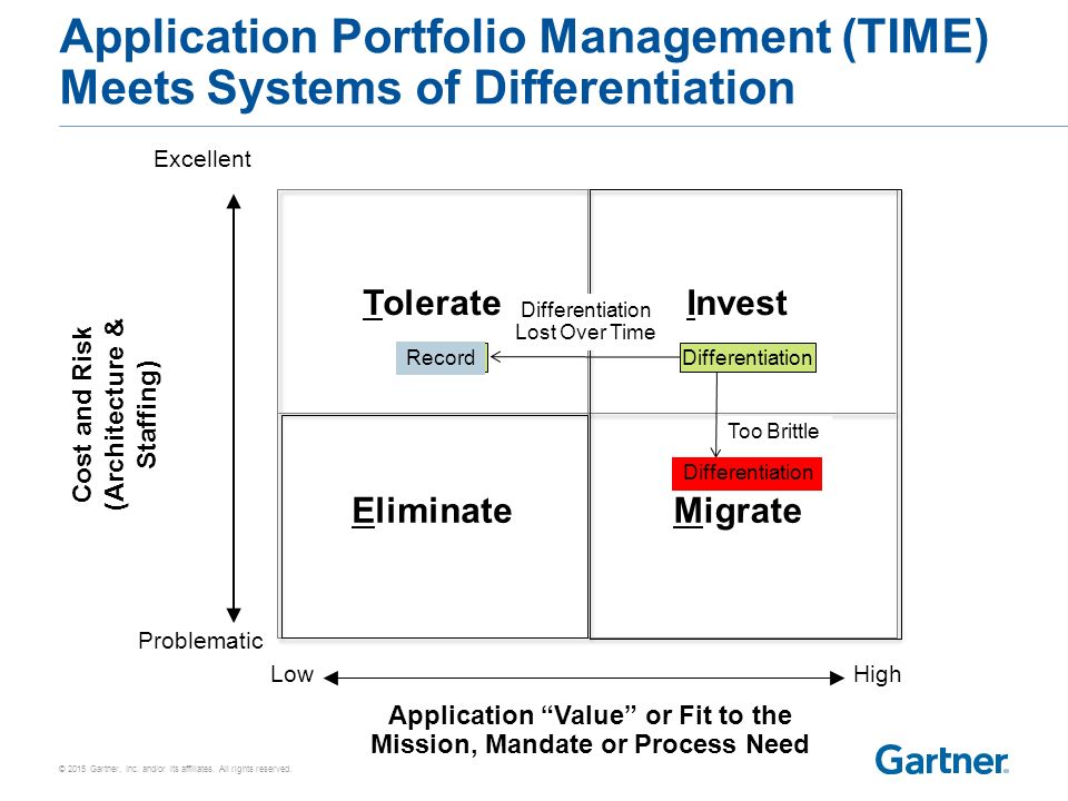 Application Portfolio Management (TIME) Meets Systems of Record