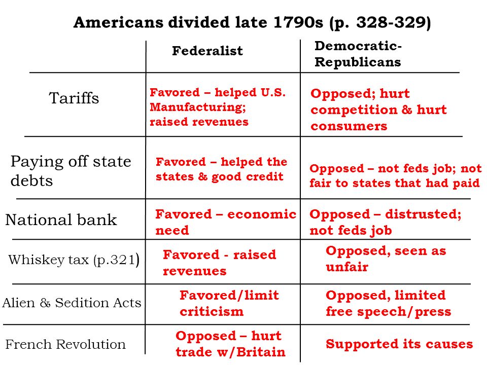 Americans divided late 1790s (p )