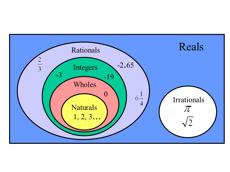 Reals Rationals Integers Wholes Irrationals Naturals