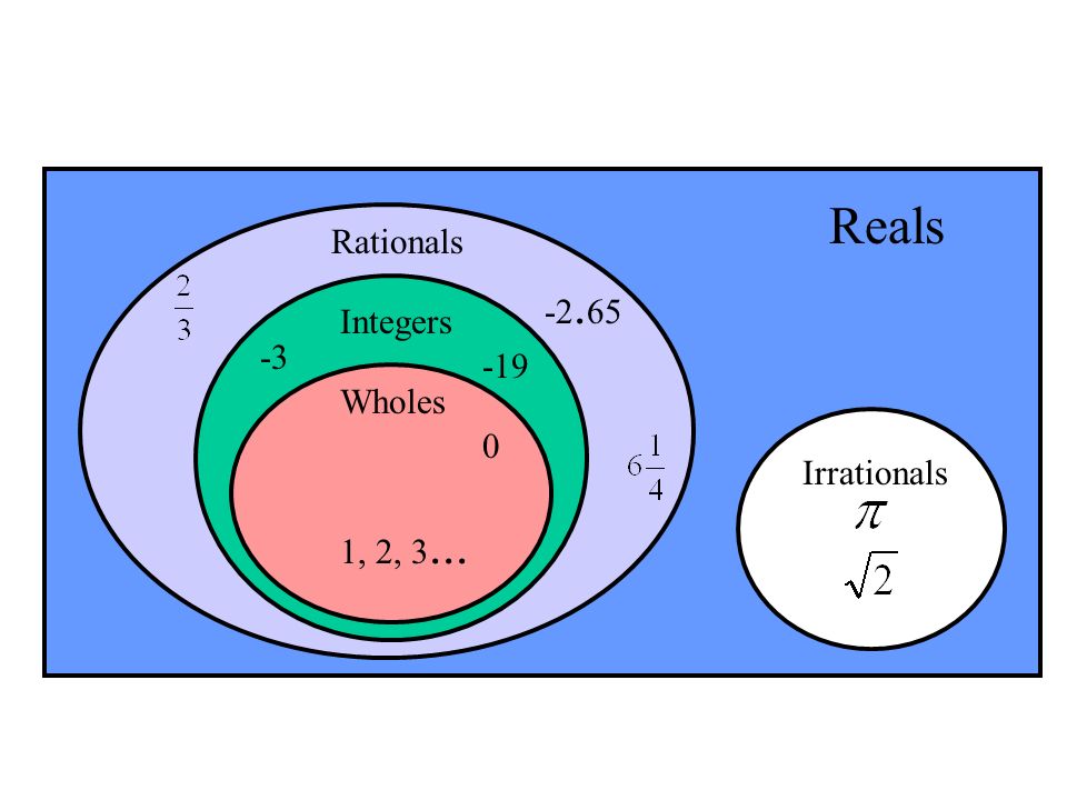 Reals Rationals Integers Wholes Irrationals 1, 2, 3...