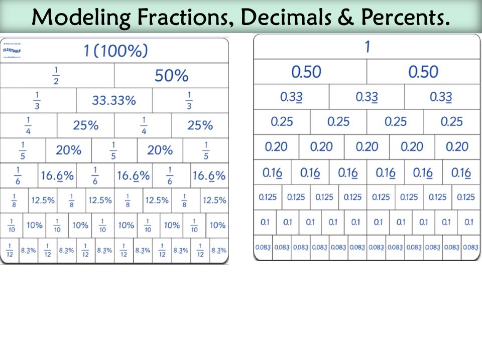 Modeling Fractions, Decimals & Percents.