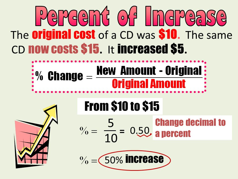 Percent of Increase The original cost of a CD was $10. The same CD now costs $15. It increased $5.