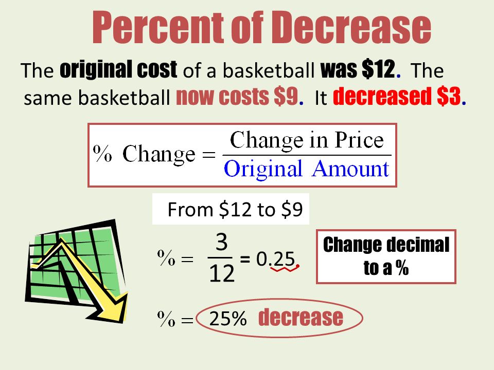 Percent of Decrease The original cost of a basketball was $12. The same basketball now costs $9. It decreased $3.