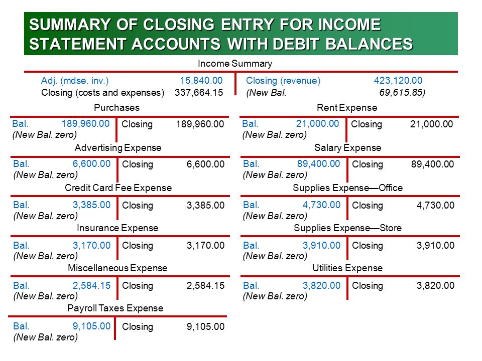 Lesson 17-1 (GJ) SUMMARY OF CLOSING ENTRY FOR INCOME STATEMENT ACCOUNTS WITH DEBIT BALANCES. Bal. 189,