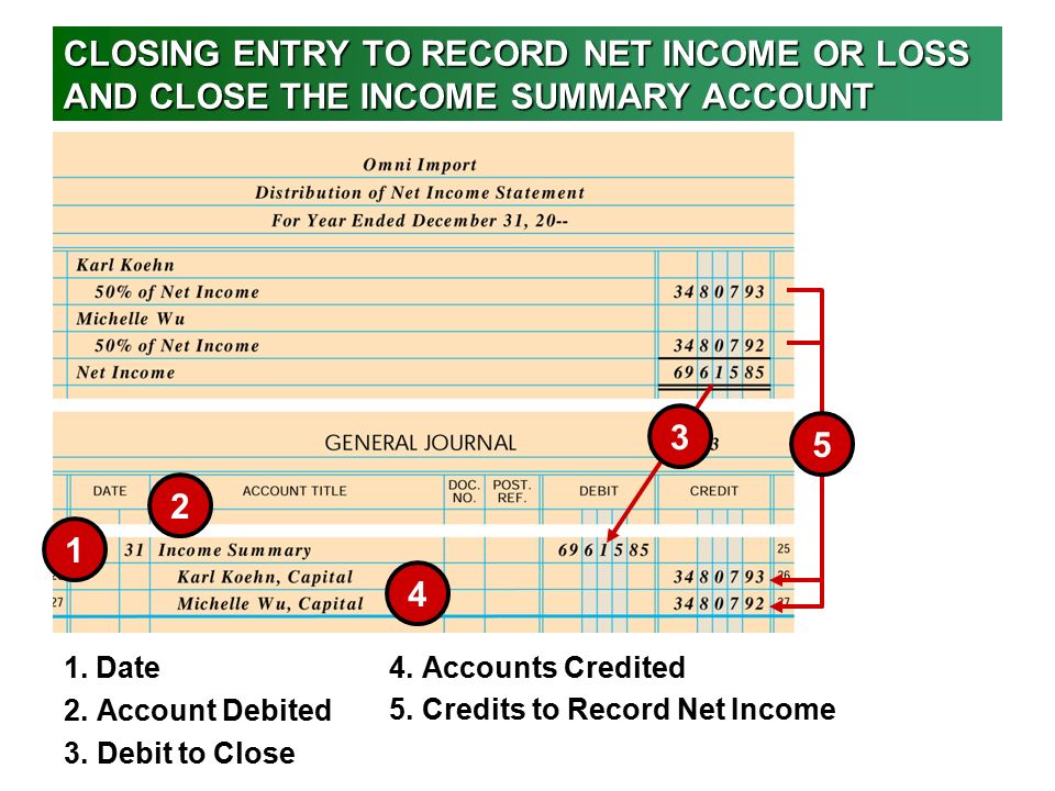 Lesson 17-1 (GJ) CLOSING ENTRY TO RECORD NET INCOME OR LOSS AND CLOSE THE INCOME SUMMARY ACCOUNT. 5.