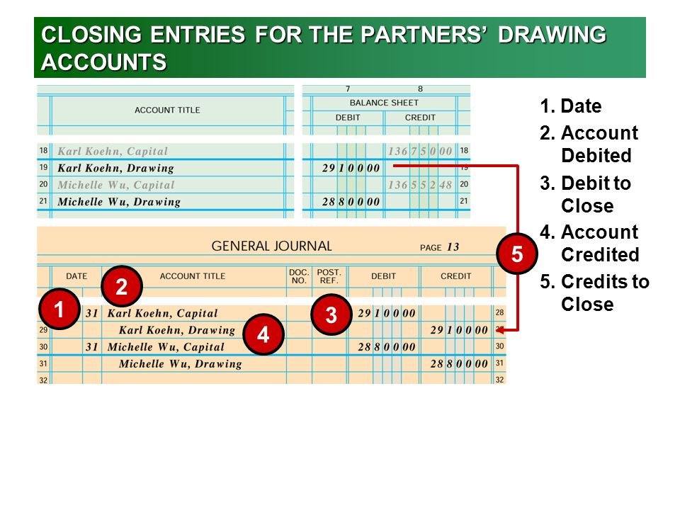 CLOSING ENTRIES FOR THE PARTNERS’ DRAWING ACCOUNTS