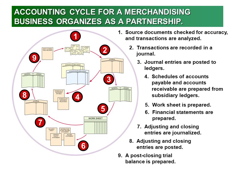 Lesson 17-1 (GJ) ACCOUNTING CYCLE FOR A MERCHANDISING BUSINESS ORGANIZES AS A PARTNERSHIP.
