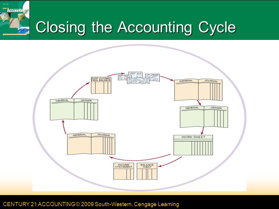 Closing the Accounting Cycle