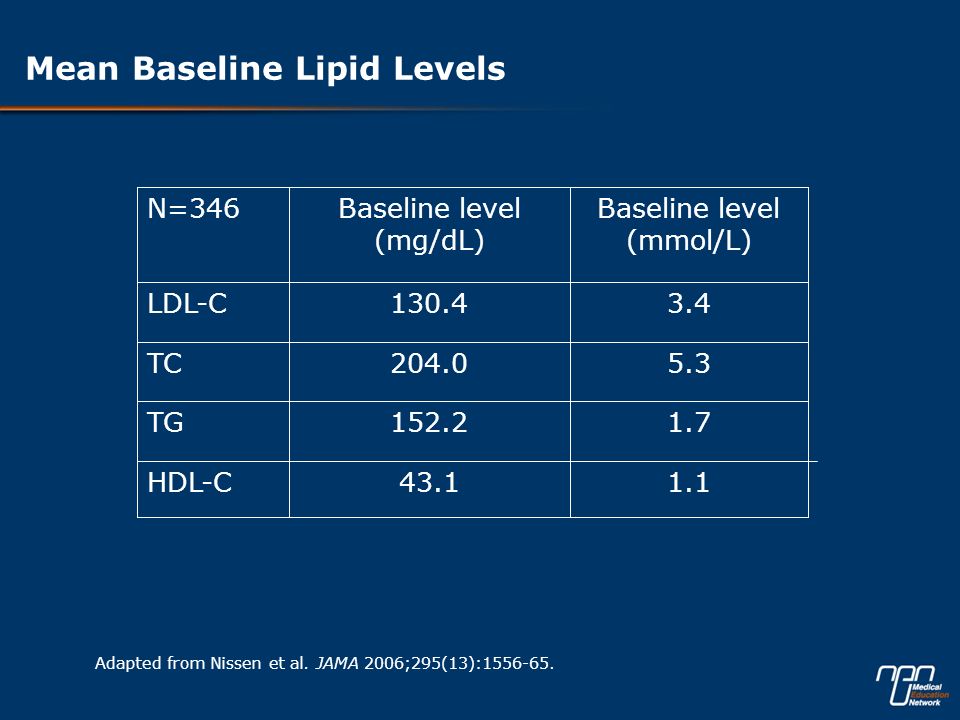 Mean Baseline Lipid Levels