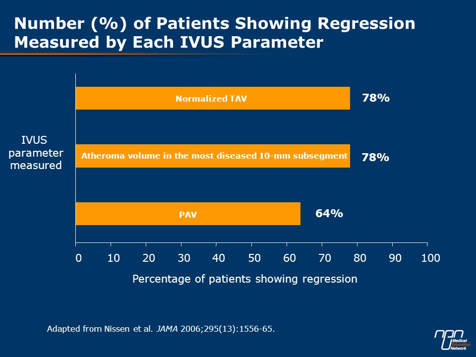 Number (%) of Patients Showing Regression Measured by Each IVUS Parameter