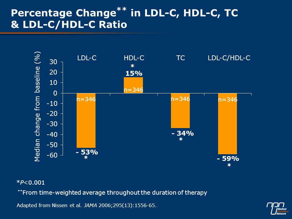 Percentage Change** in LDL-C, HDL-C, TC & LDL-C/HDL-C Ratio