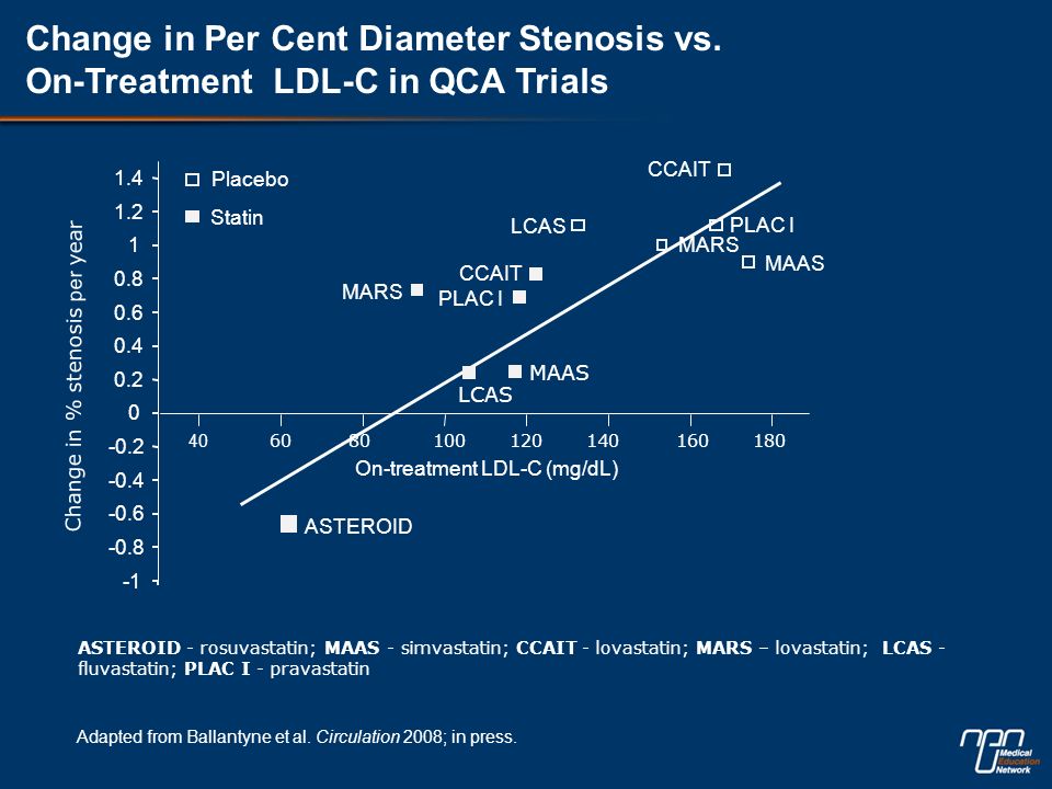 Change in Per Cent Diameter Stenosis vs.