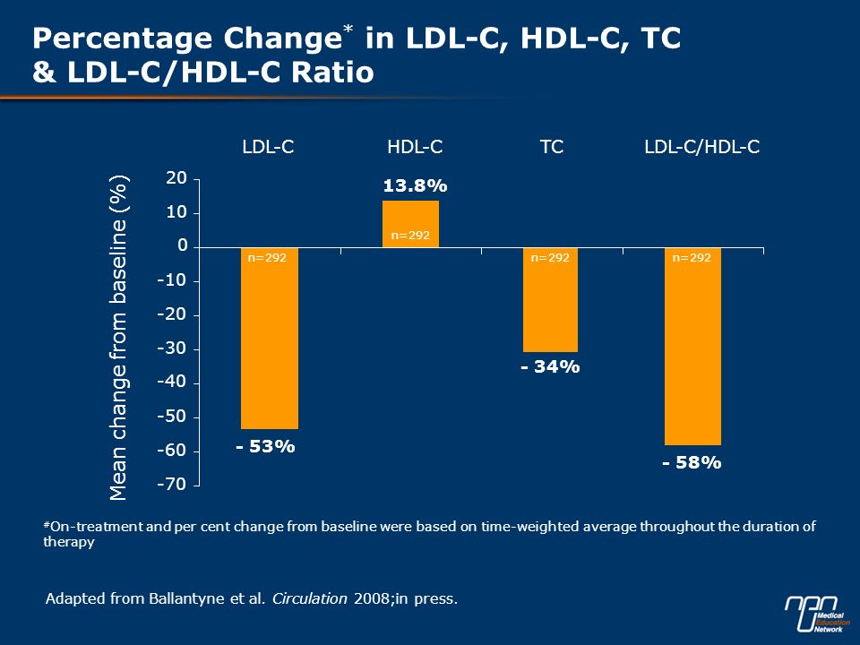 Percentage Change* in LDL-C, HDL-C, TC & LDL-C/HDL-C Ratio