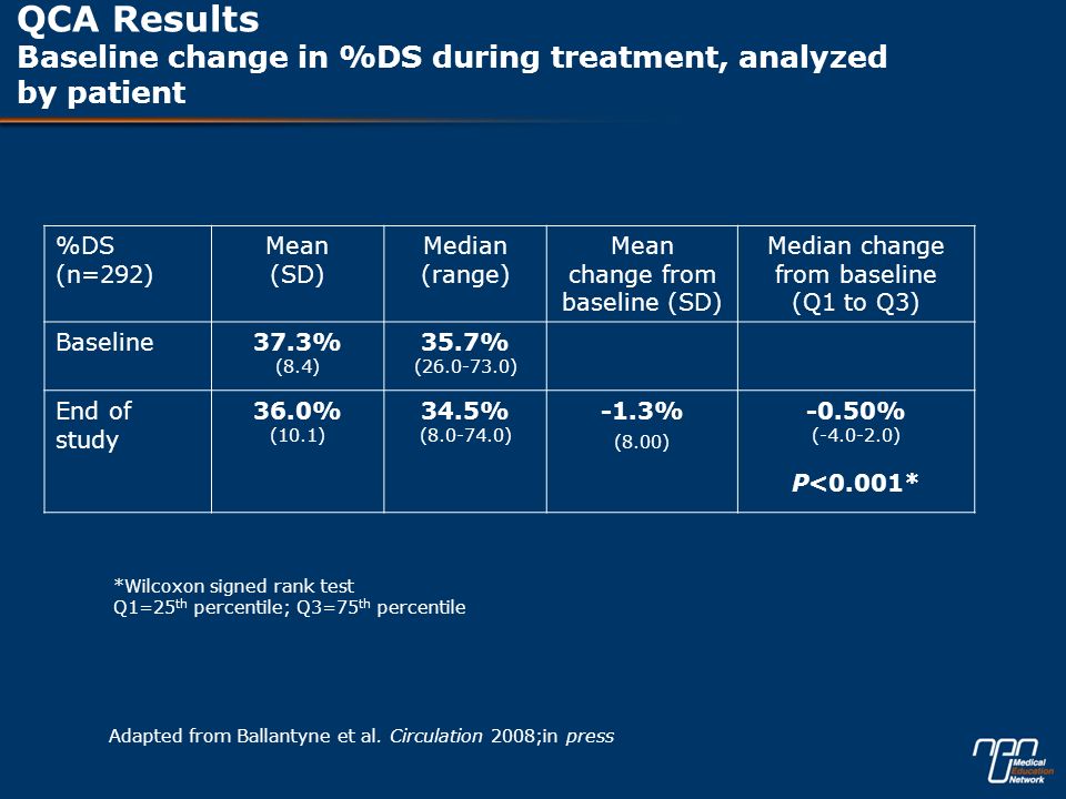 QCA Results Baseline change in %DS during treatment, analyzed by patient