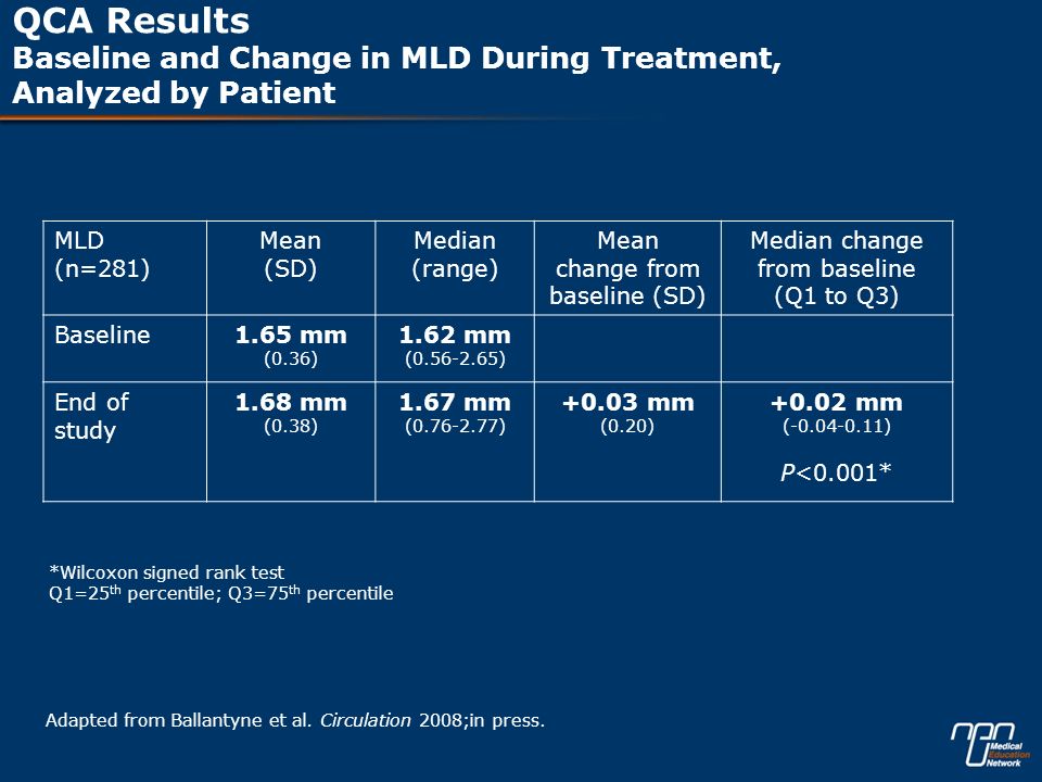 QCA Results Baseline and Change in MLD During Treatment, Analyzed by Patient