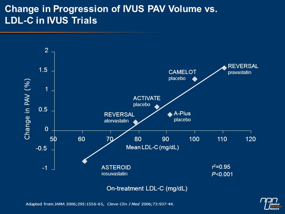 Change in Progression of IVUS PAV Volume vs. LDL-C in IVUS Trials