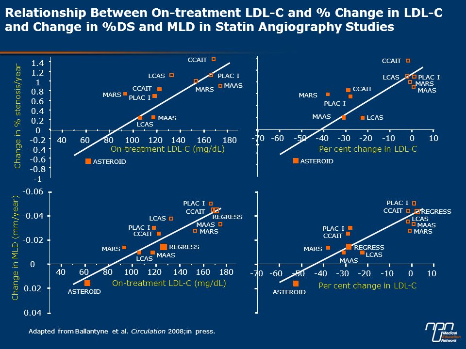 Relationship Between On-treatment LDL-C and % Change in LDL-C and Change in %DS and MLD in Statin Angiography Studies