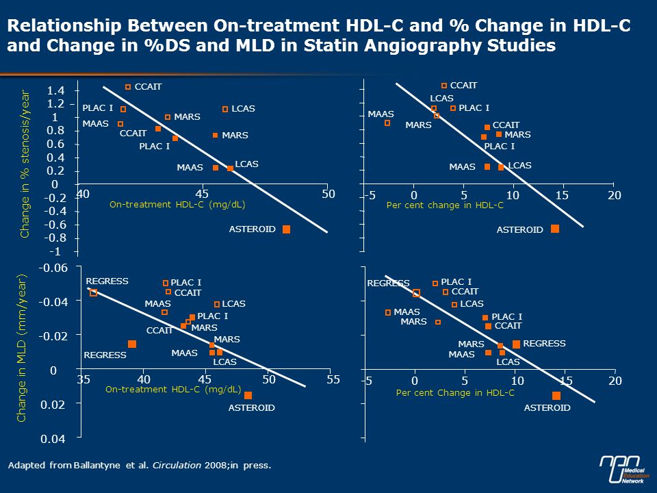 Relationship Between On-treatment HDL-C and % Change in HDL-C and Change in %DS and MLD in Statin Angiography Studies