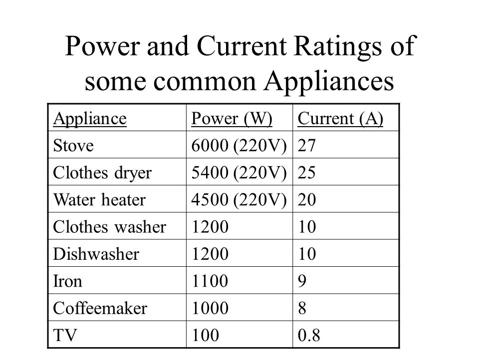 Power and Current Ratings of some common Appliances