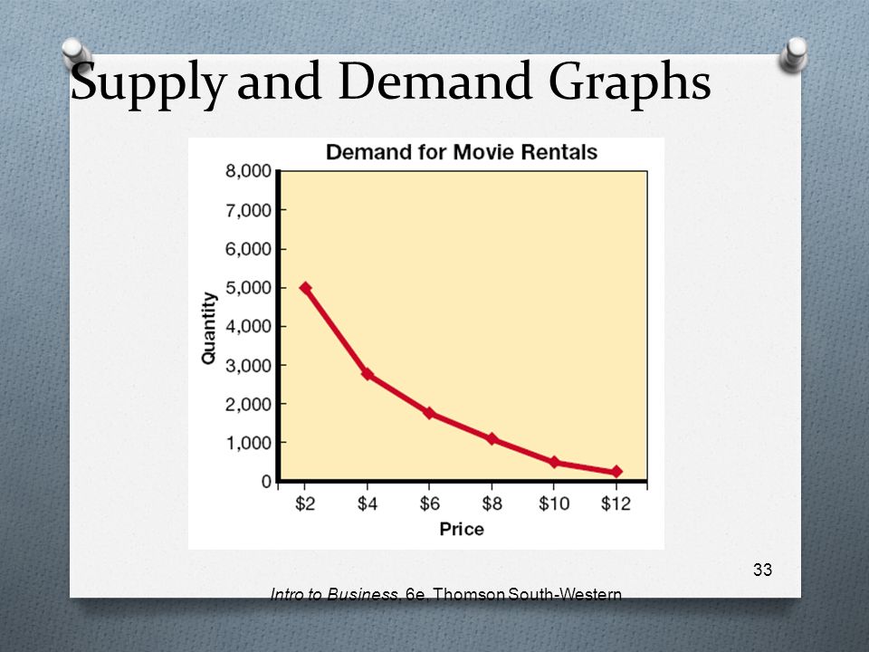 Supply and Demand Graphs